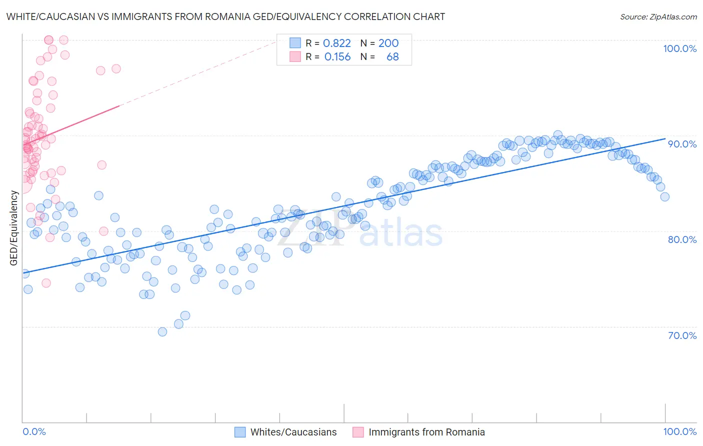 White/Caucasian vs Immigrants from Romania GED/Equivalency