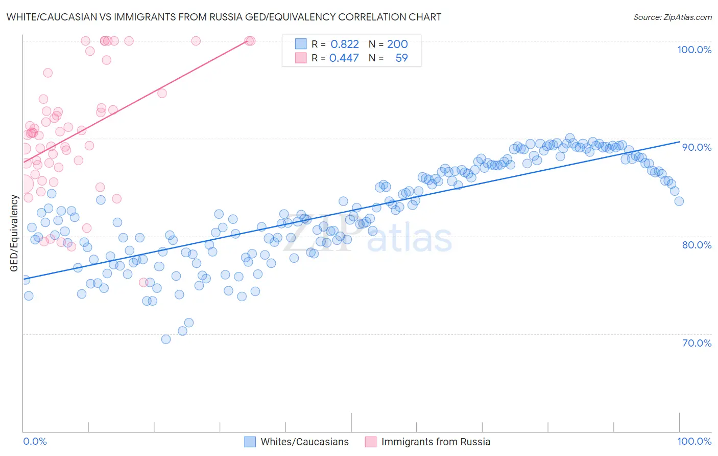 White/Caucasian vs Immigrants from Russia GED/Equivalency