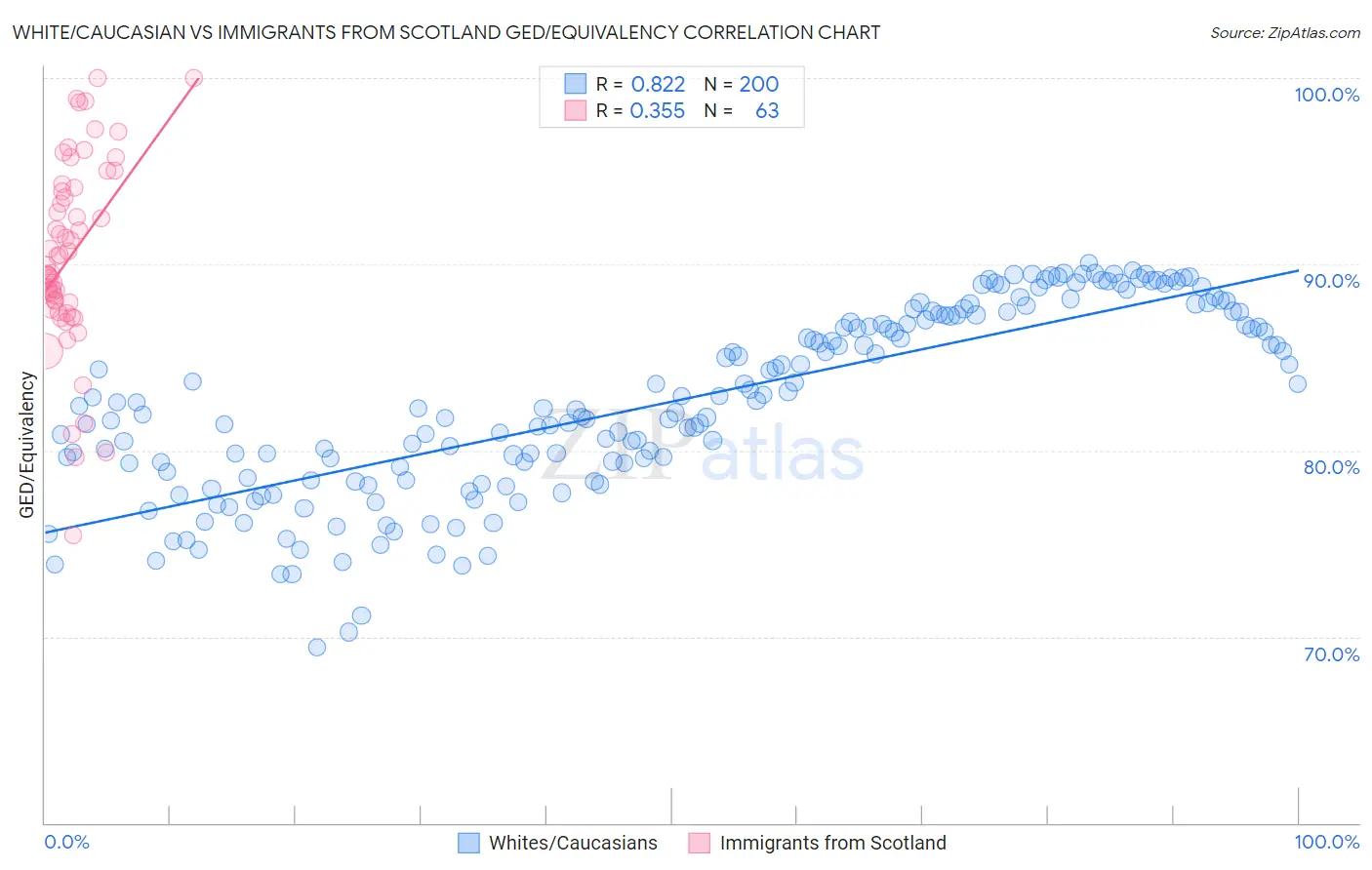 White/Caucasian vs Immigrants from Scotland GED/Equivalency