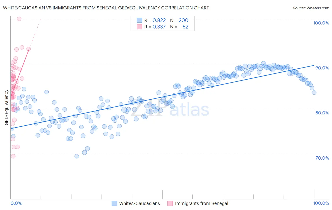 White/Caucasian vs Immigrants from Senegal GED/Equivalency