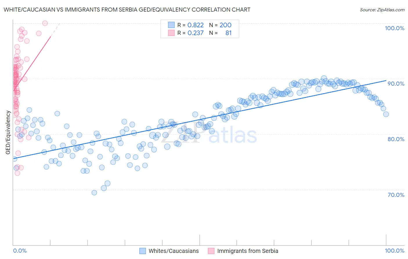 White/Caucasian vs Immigrants from Serbia GED/Equivalency