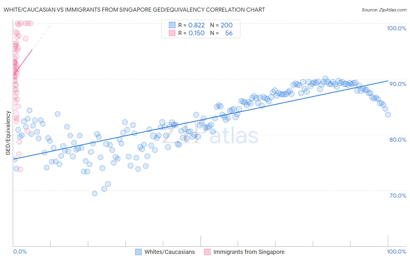 White/Caucasian vs Immigrants from Singapore GED/Equivalency