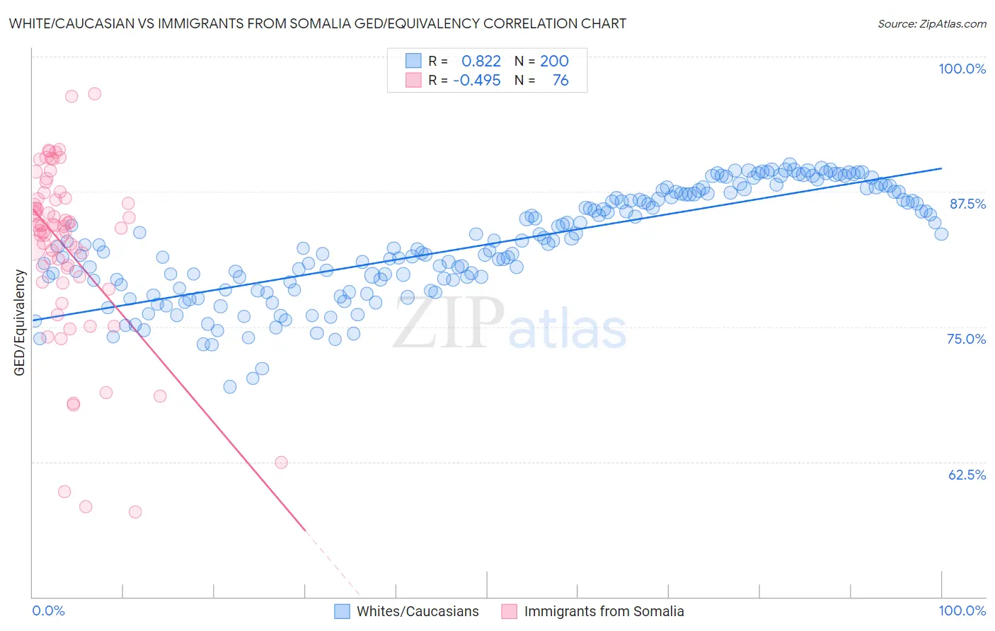 White/Caucasian vs Immigrants from Somalia GED/Equivalency
