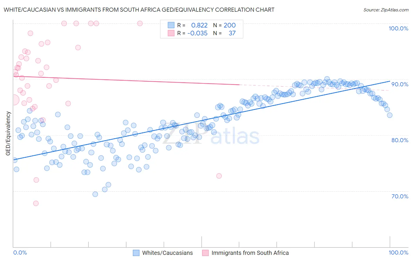 White/Caucasian vs Immigrants from South Africa GED/Equivalency