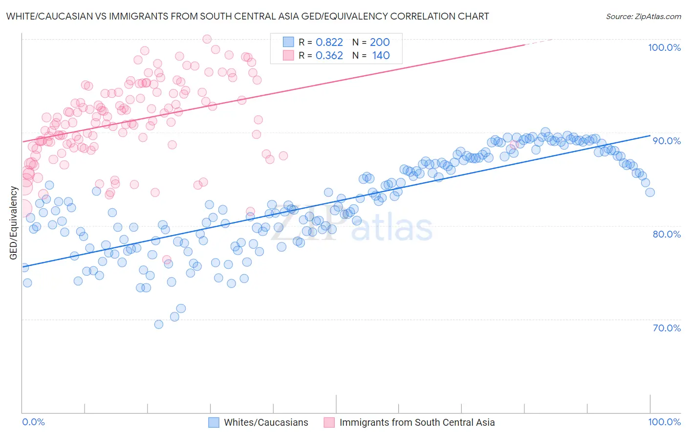 White/Caucasian vs Immigrants from South Central Asia GED/Equivalency