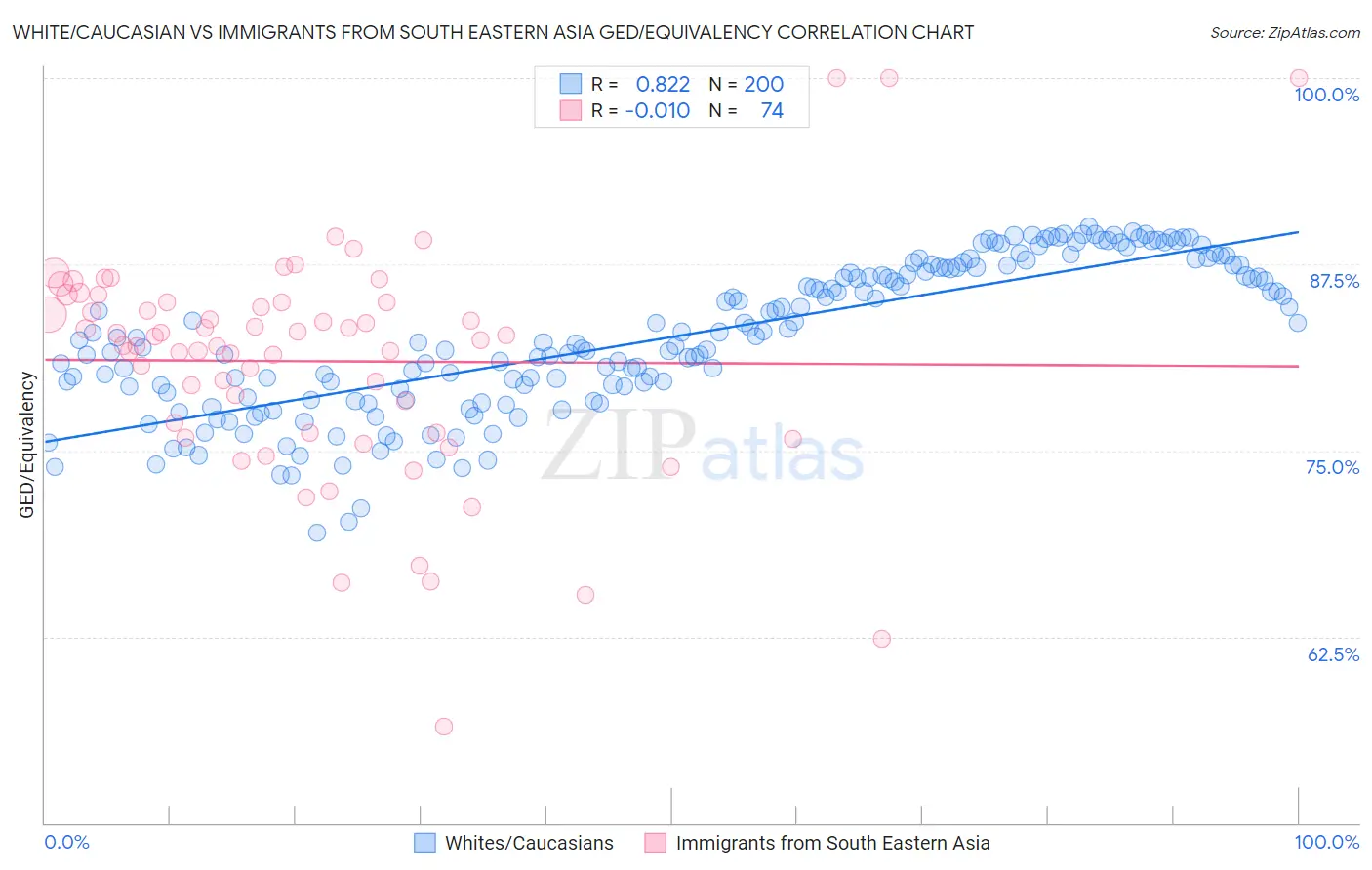 White/Caucasian vs Immigrants from South Eastern Asia GED/Equivalency