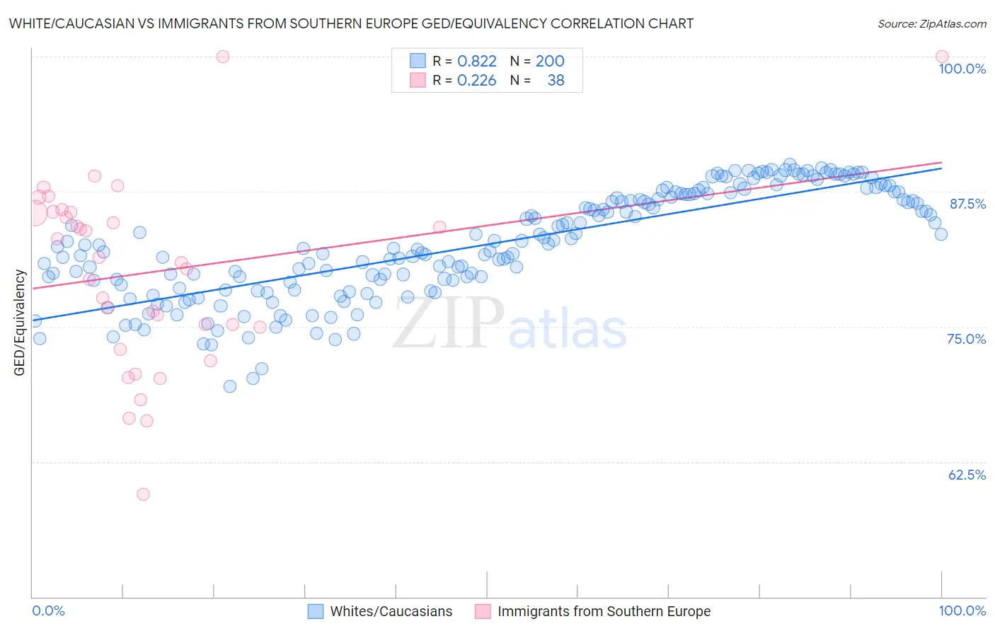 White/Caucasian vs Immigrants from Southern Europe GED/Equivalency