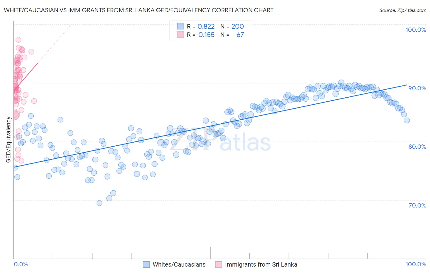 White/Caucasian vs Immigrants from Sri Lanka GED/Equivalency