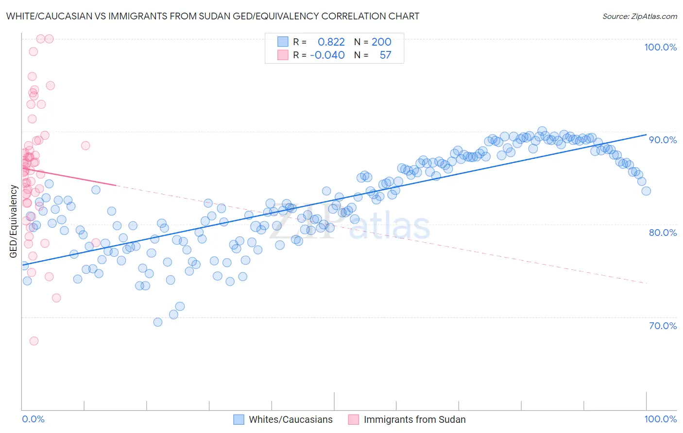 White/Caucasian vs Immigrants from Sudan GED/Equivalency