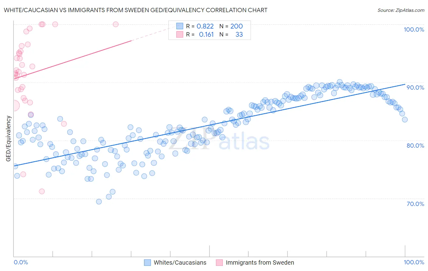 White/Caucasian vs Immigrants from Sweden GED/Equivalency