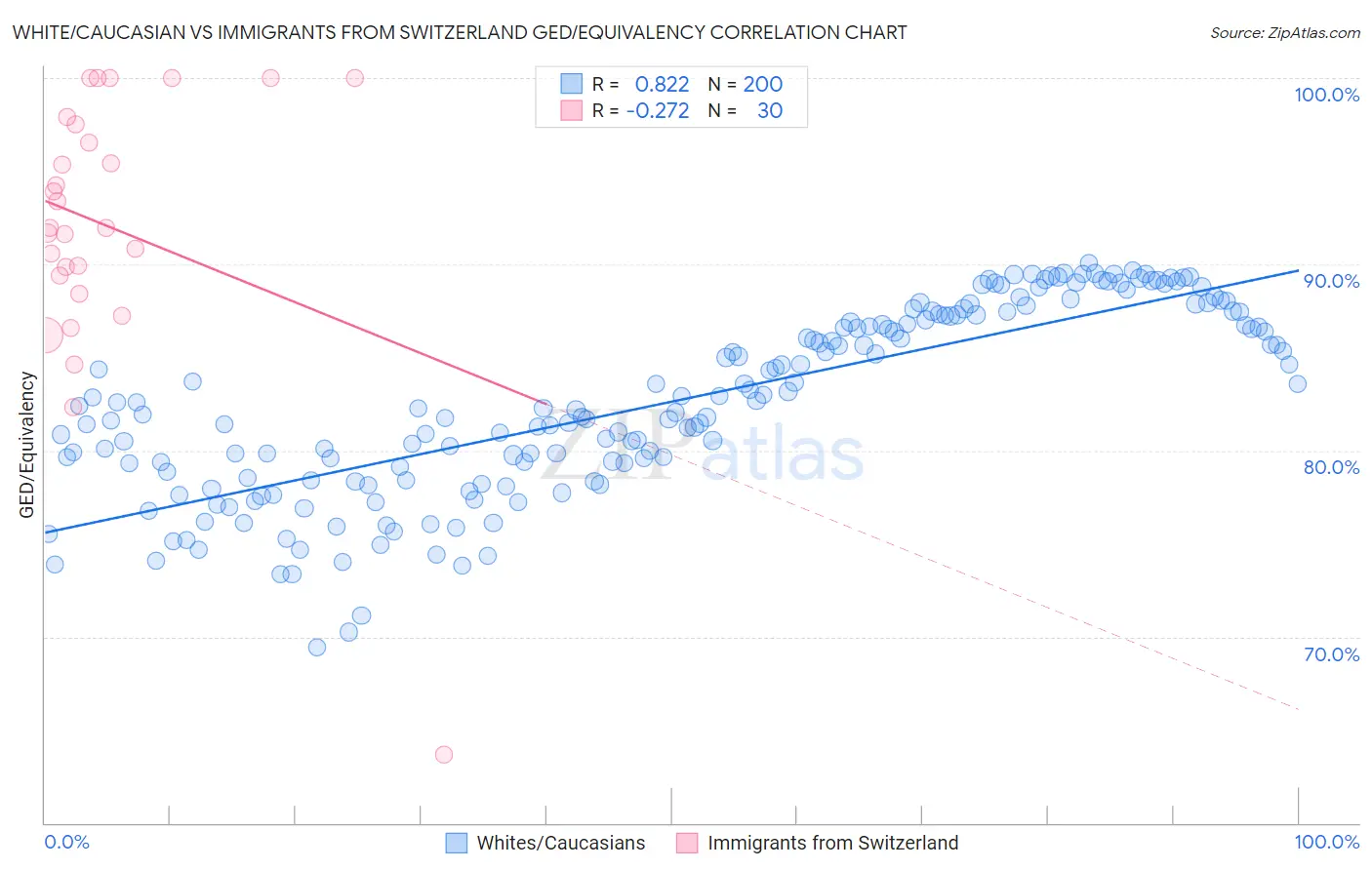 White/Caucasian vs Immigrants from Switzerland GED/Equivalency