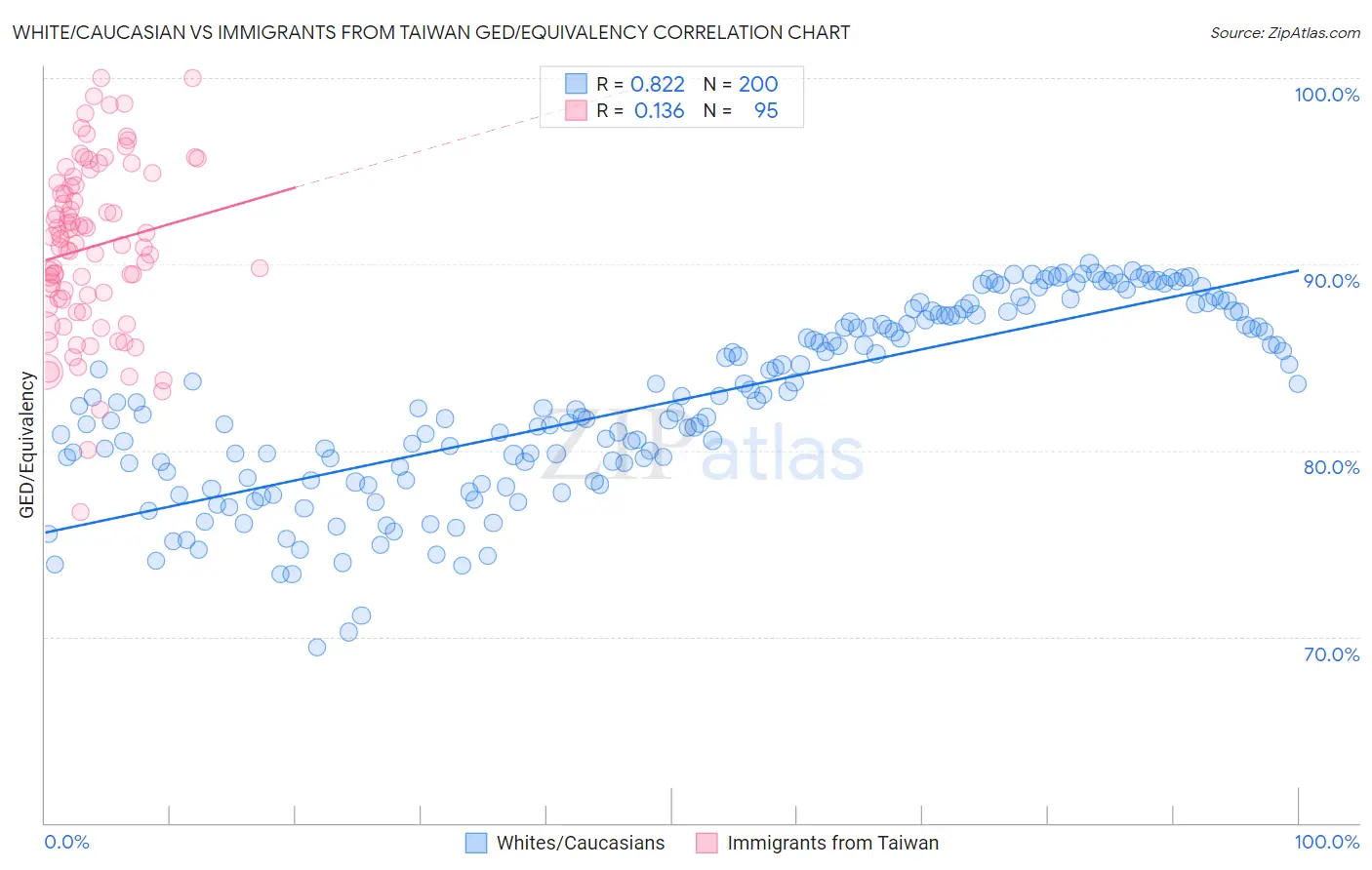White/Caucasian vs Immigrants from Taiwan GED/Equivalency