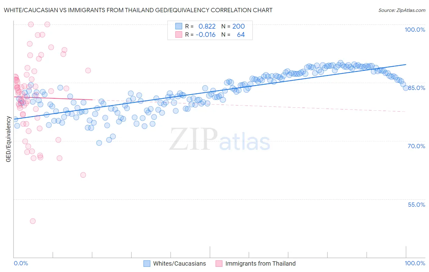 White/Caucasian vs Immigrants from Thailand GED/Equivalency