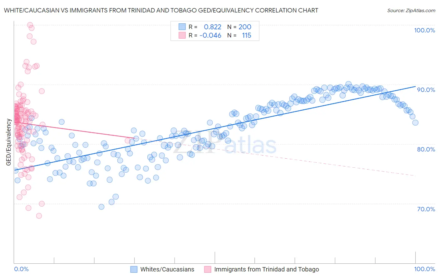 White/Caucasian vs Immigrants from Trinidad and Tobago GED/Equivalency