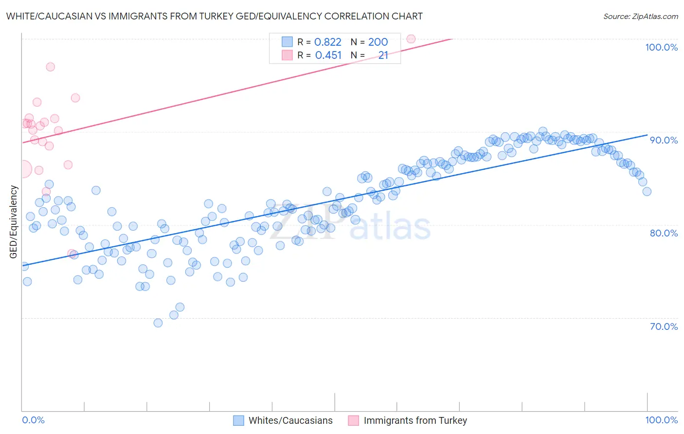 White/Caucasian vs Immigrants from Turkey GED/Equivalency