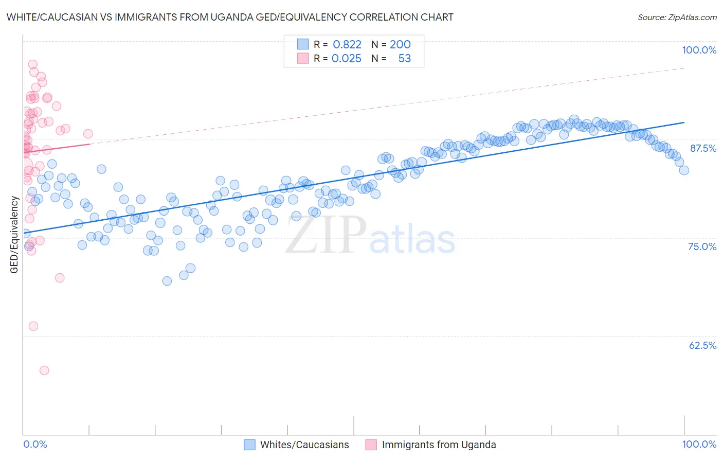 White/Caucasian vs Immigrants from Uganda GED/Equivalency