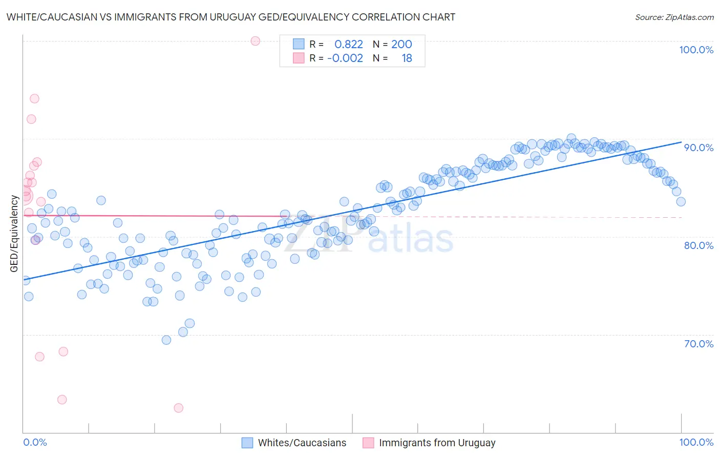 White/Caucasian vs Immigrants from Uruguay GED/Equivalency