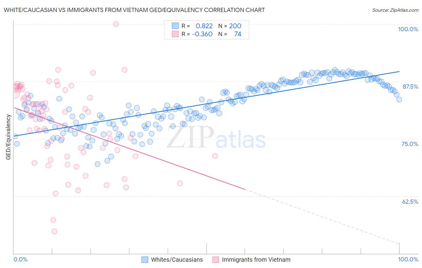 White/Caucasian vs Immigrants from Vietnam GED/Equivalency