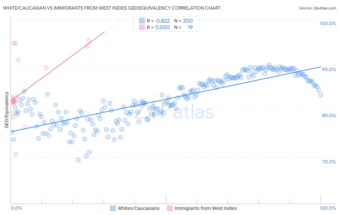 White/Caucasian vs Immigrants from West Indies GED/Equivalency