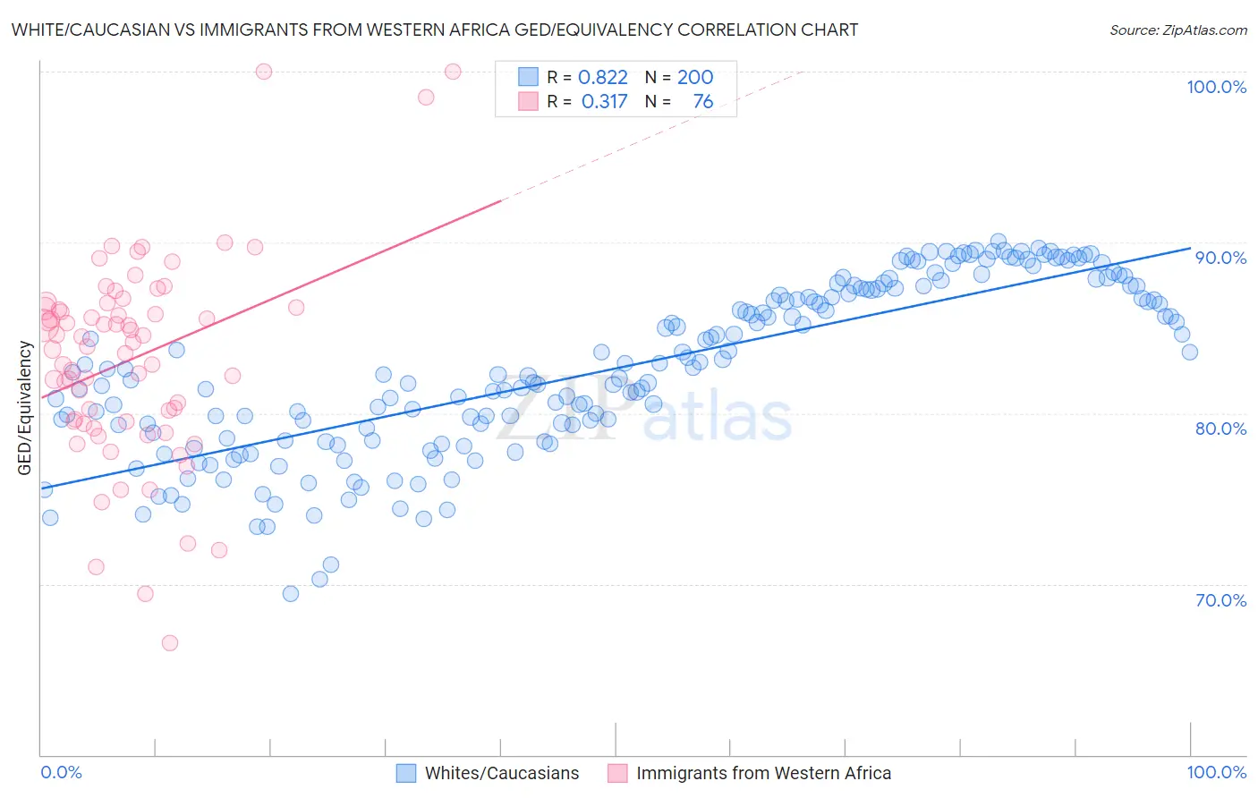 White/Caucasian vs Immigrants from Western Africa GED/Equivalency