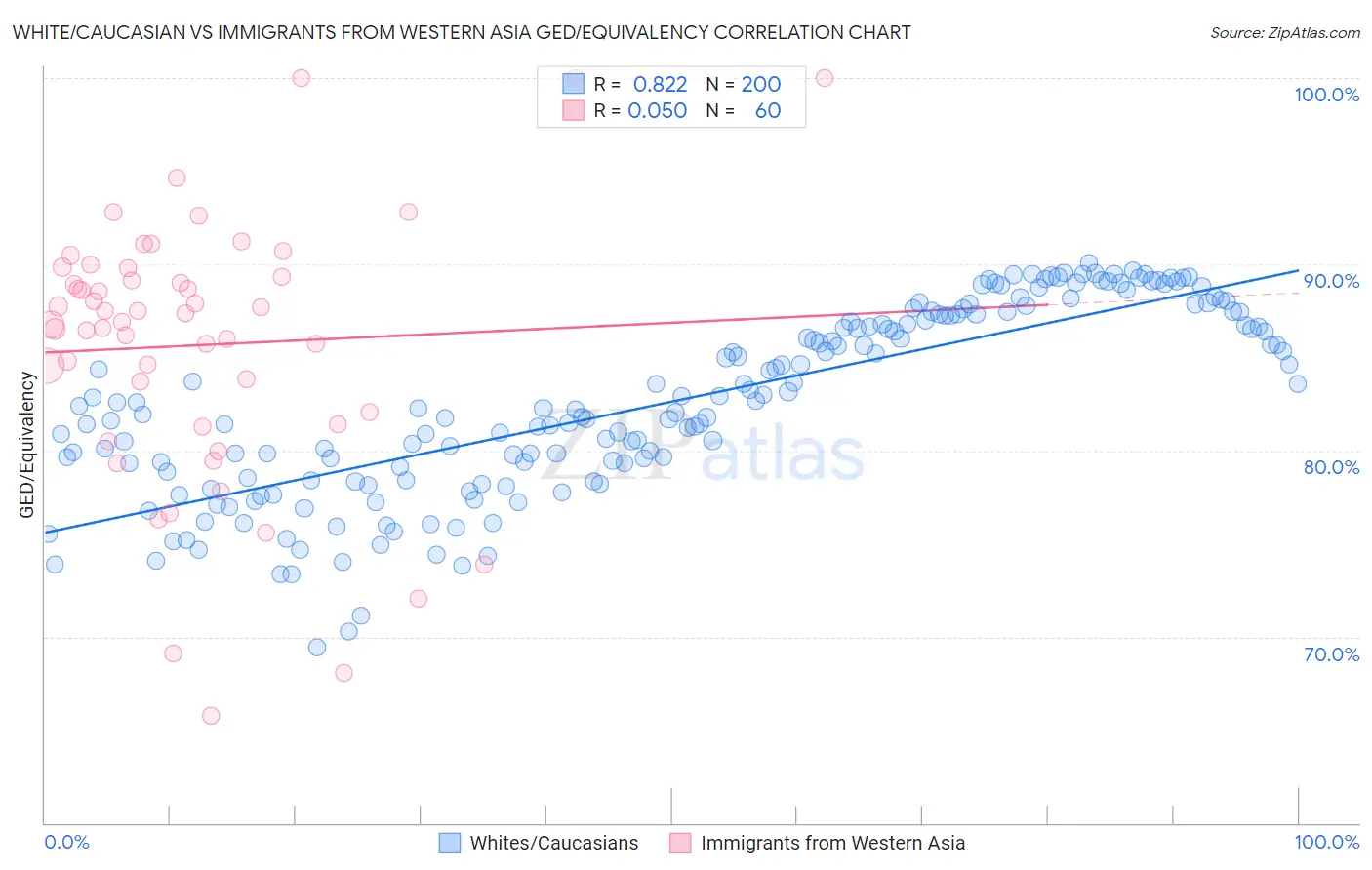 White/Caucasian vs Immigrants from Western Asia GED/Equivalency