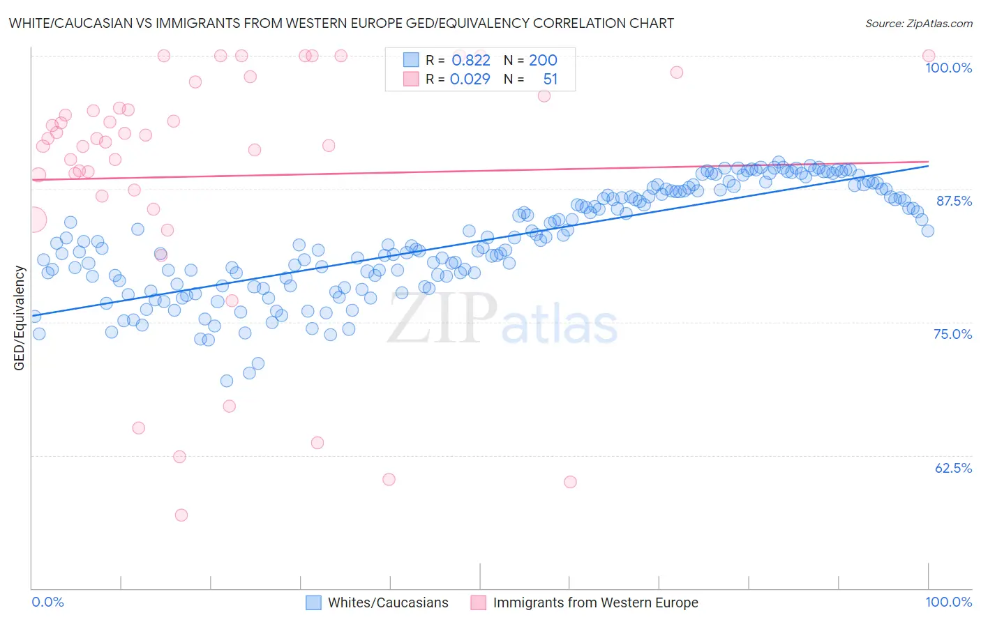 White/Caucasian vs Immigrants from Western Europe GED/Equivalency