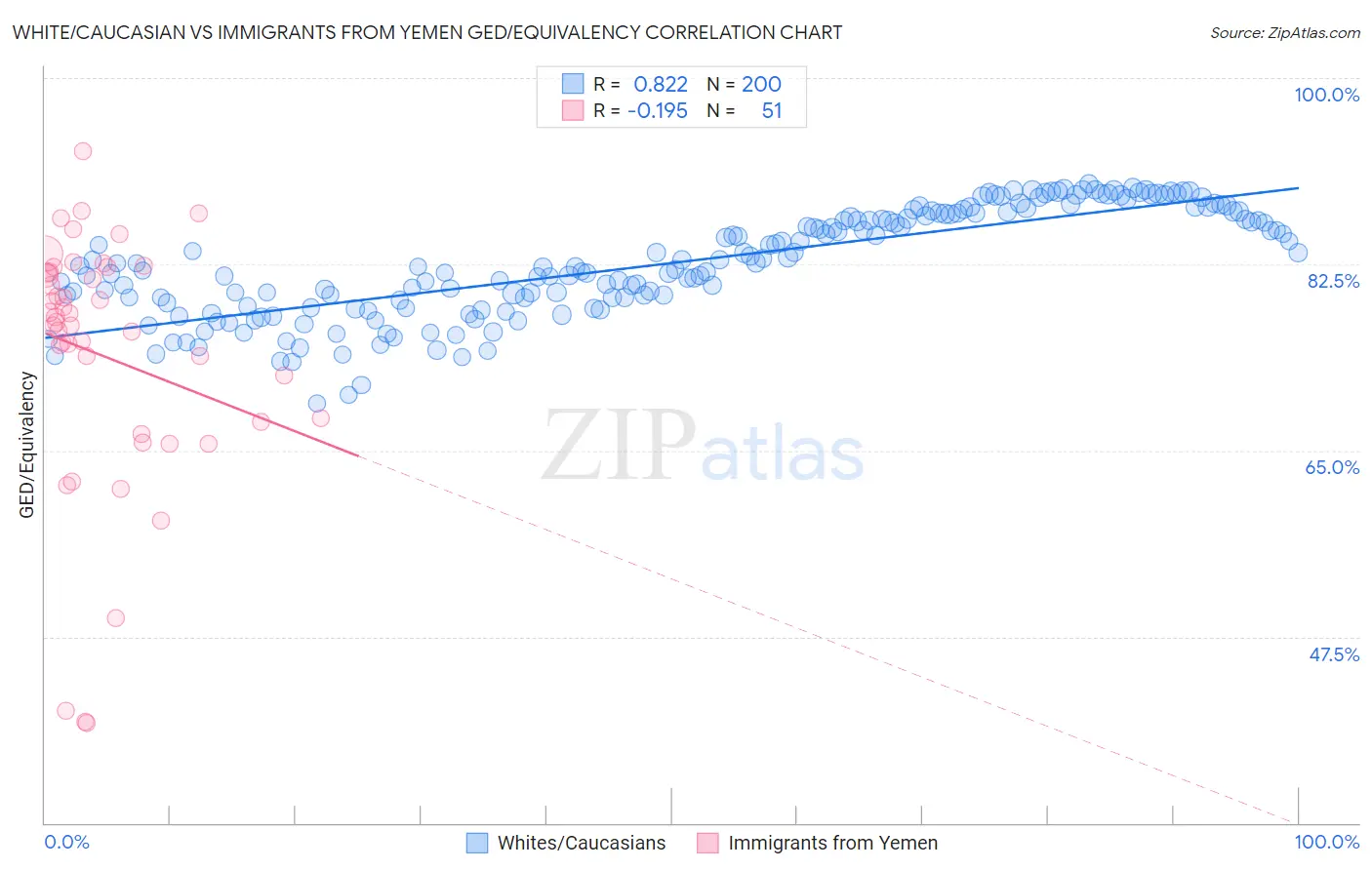 White/Caucasian vs Immigrants from Yemen GED/Equivalency