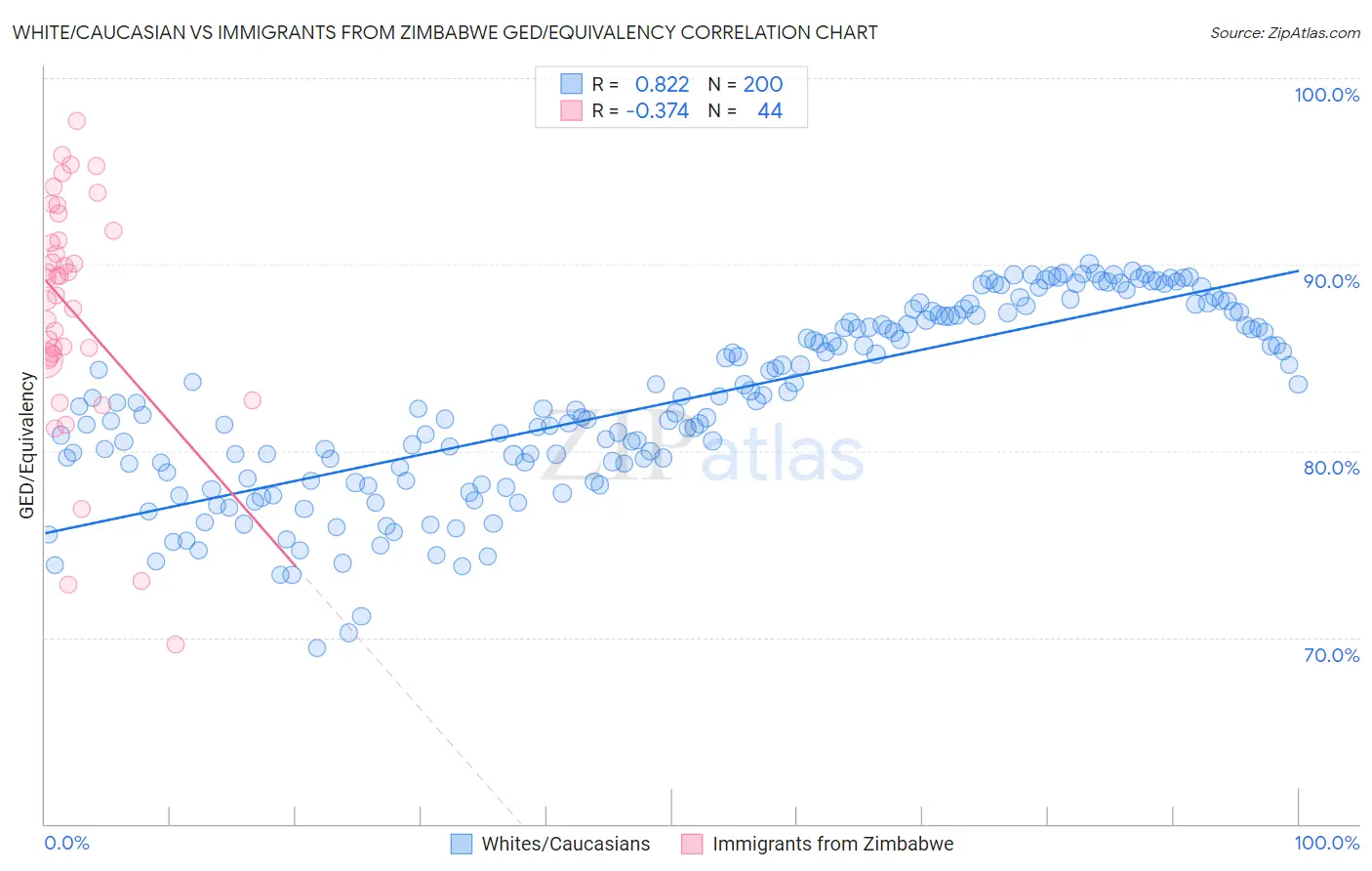 White/Caucasian vs Immigrants from Zimbabwe GED/Equivalency