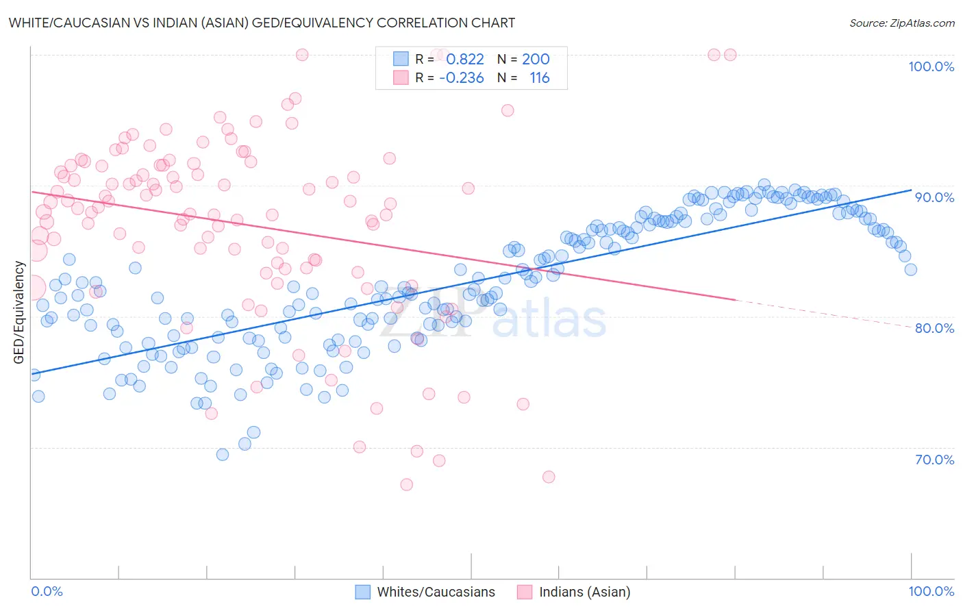 White/Caucasian vs Indian (Asian) GED/Equivalency