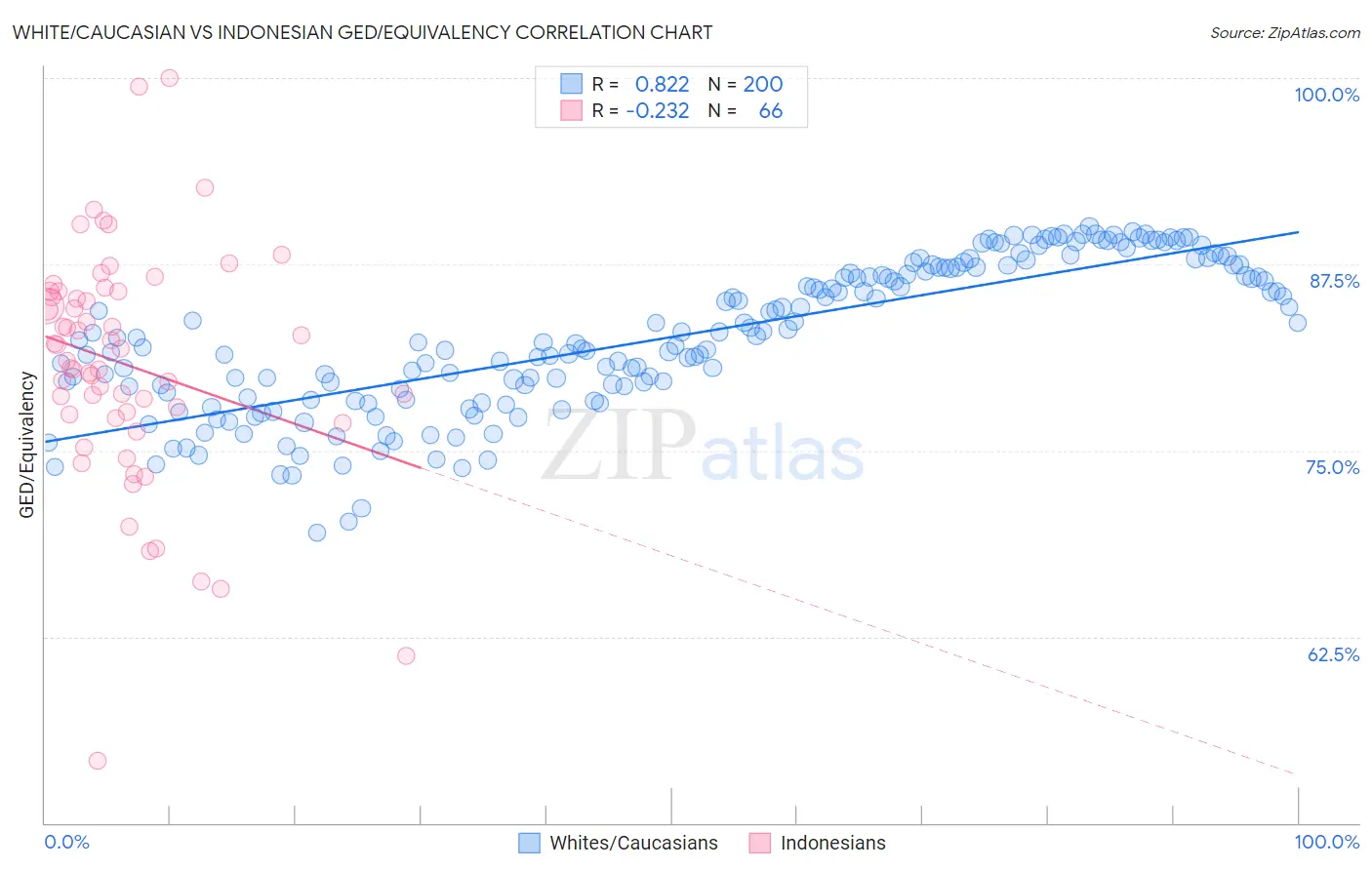 White/Caucasian vs Indonesian GED/Equivalency