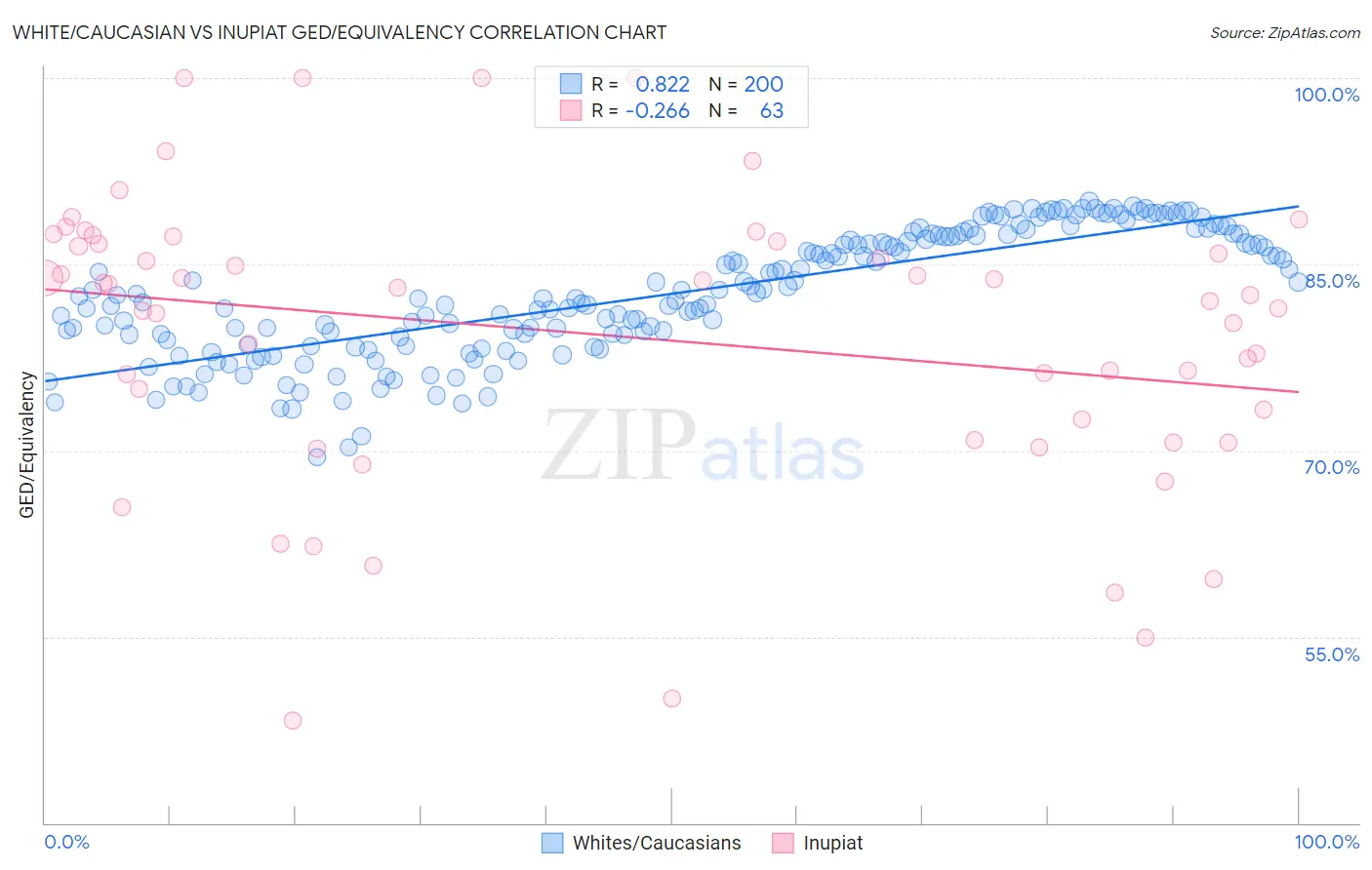White/Caucasian vs Inupiat GED/Equivalency