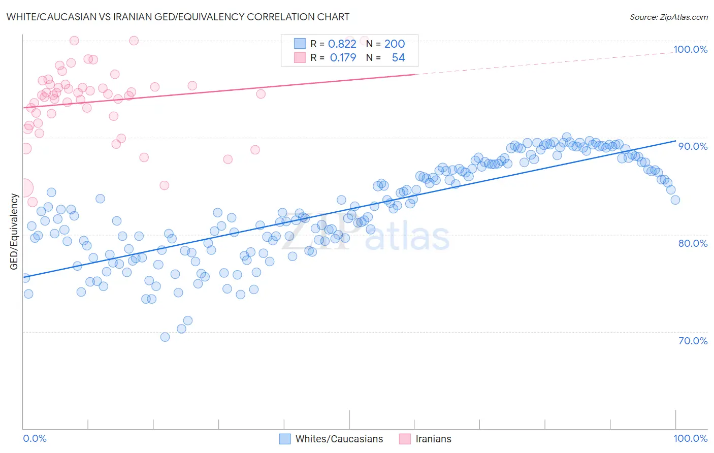 White/Caucasian vs Iranian GED/Equivalency