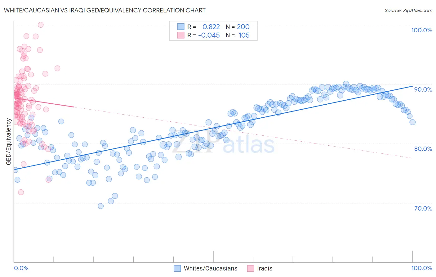 White/Caucasian vs Iraqi GED/Equivalency