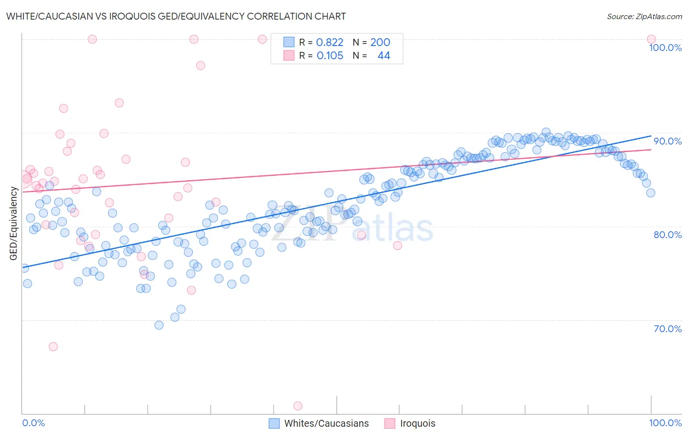 White/Caucasian vs Iroquois GED/Equivalency