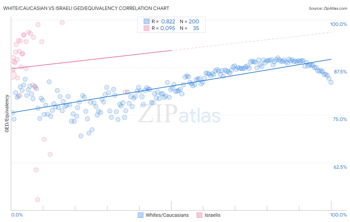 White/Caucasian vs Israeli GED/Equivalency