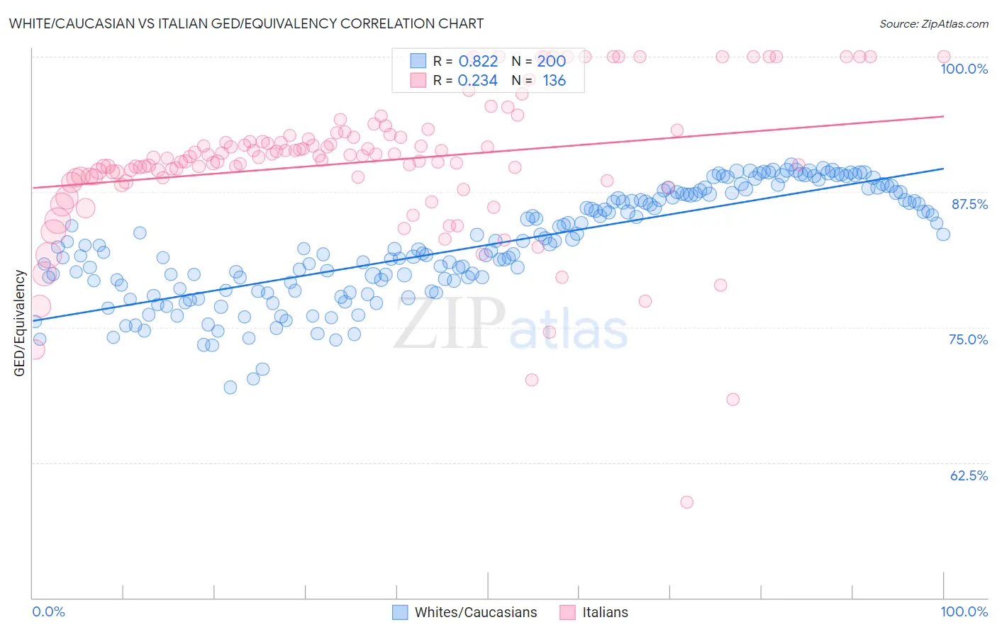 White/Caucasian vs Italian GED/Equivalency