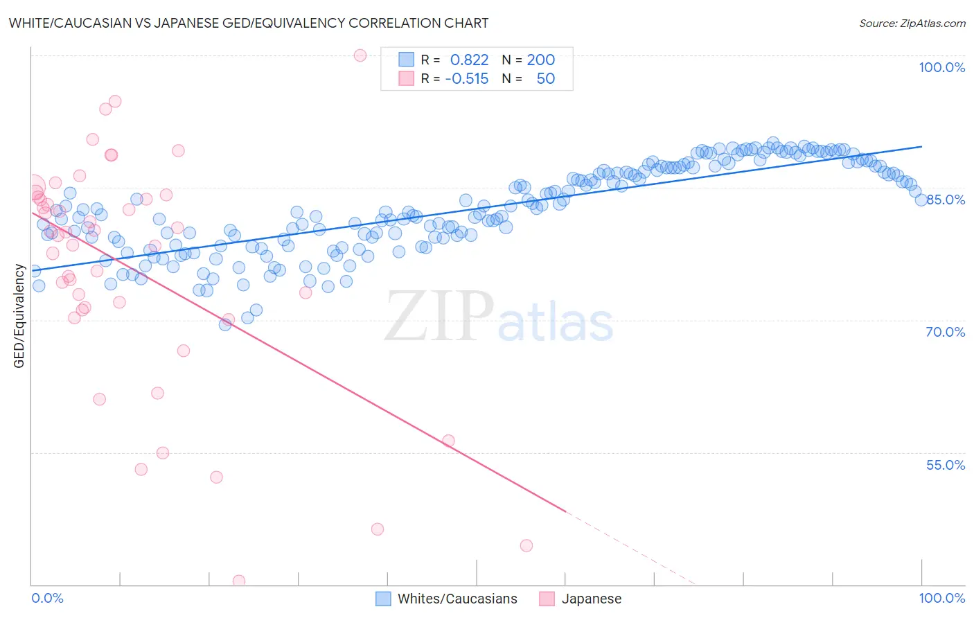 White/Caucasian vs Japanese GED/Equivalency