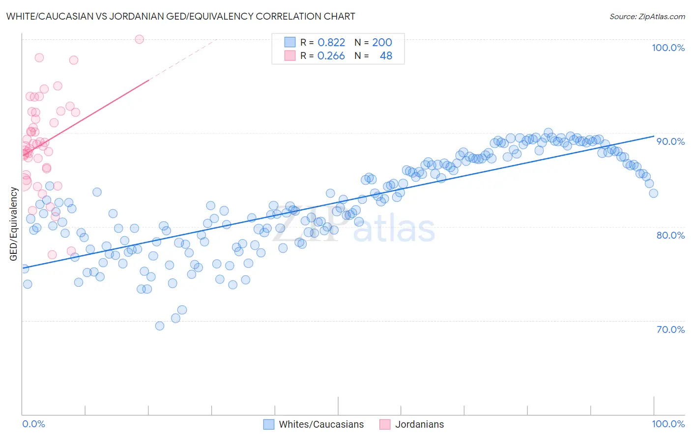 White/Caucasian vs Jordanian GED/Equivalency