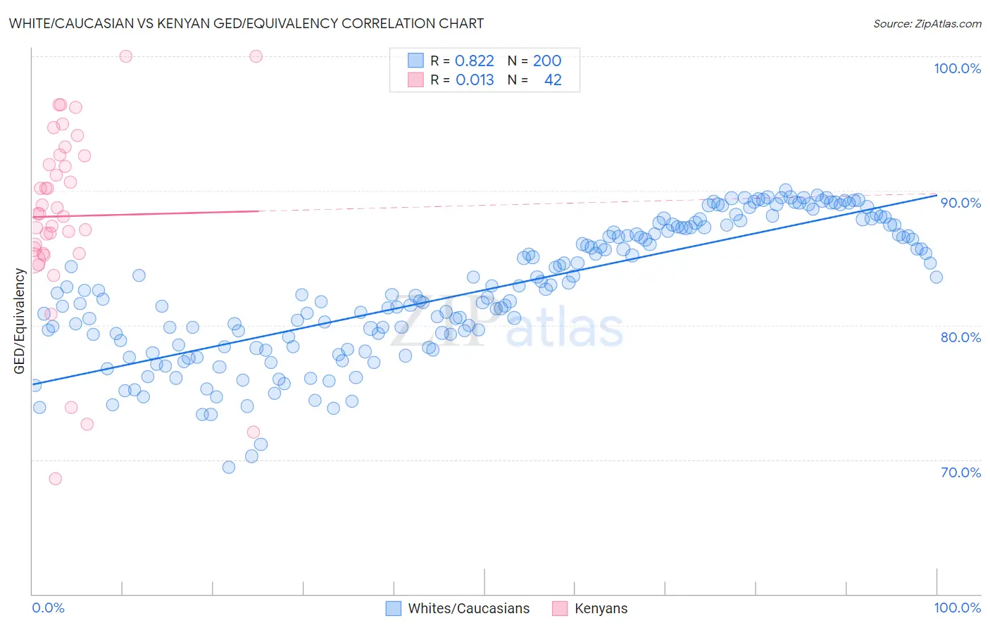 White/Caucasian vs Kenyan GED/Equivalency