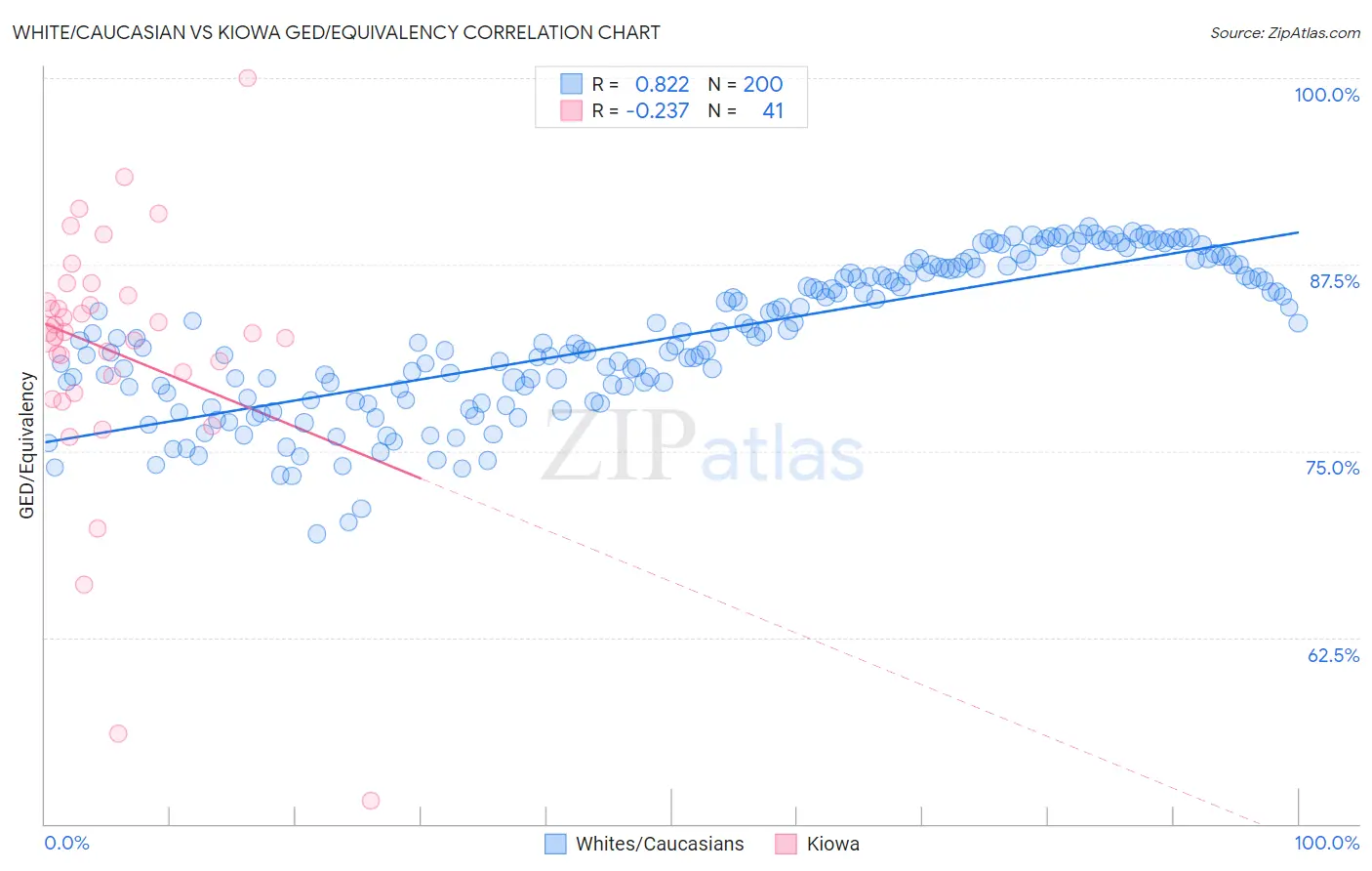 White/Caucasian vs Kiowa GED/Equivalency