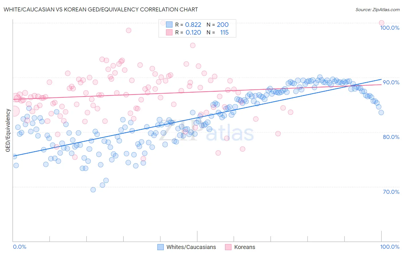 White/Caucasian vs Korean GED/Equivalency
