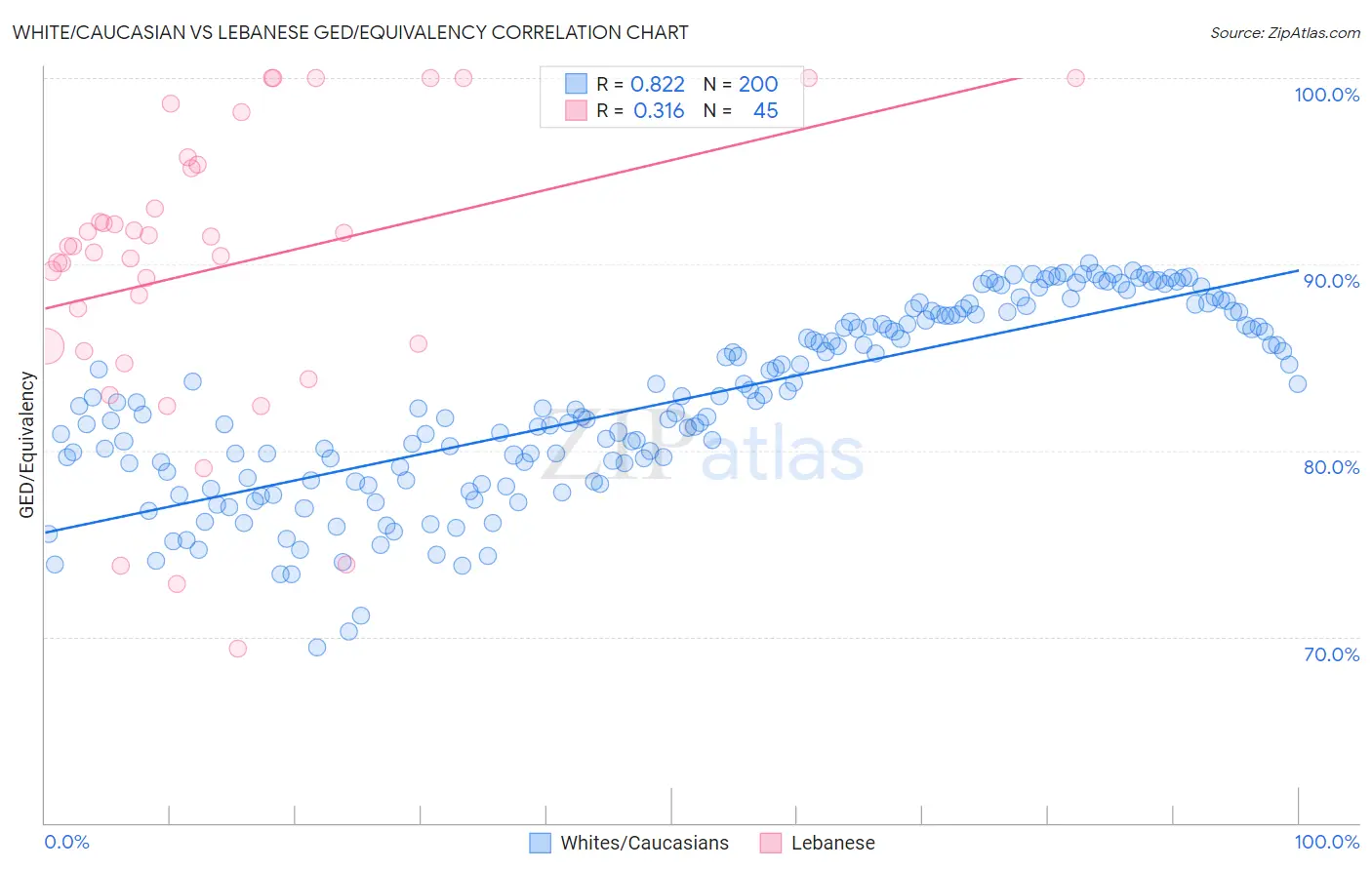 White/Caucasian vs Lebanese GED/Equivalency