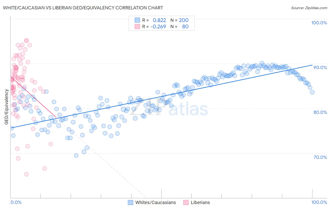 White/Caucasian vs Liberian GED/Equivalency