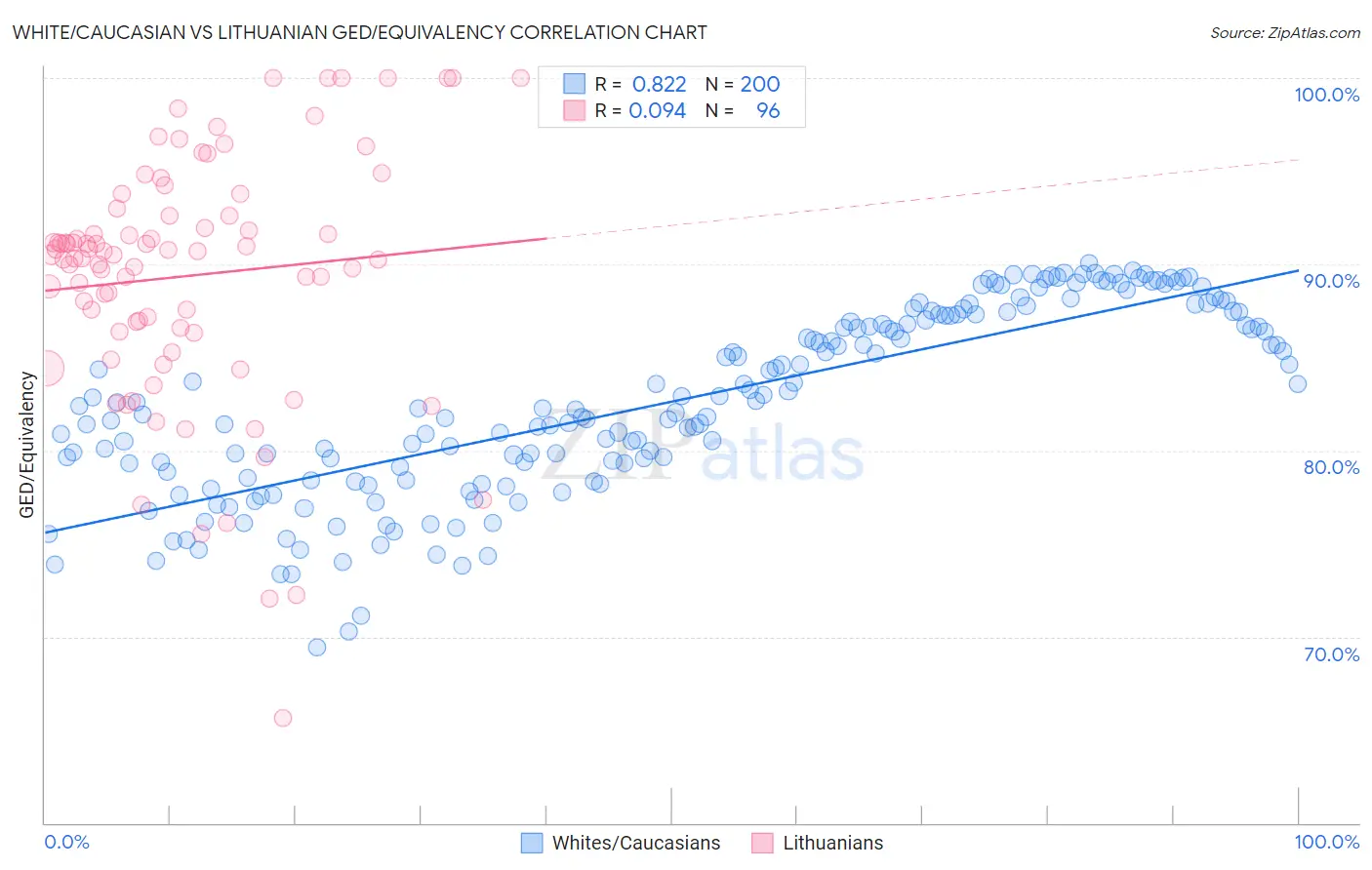 White/Caucasian vs Lithuanian GED/Equivalency