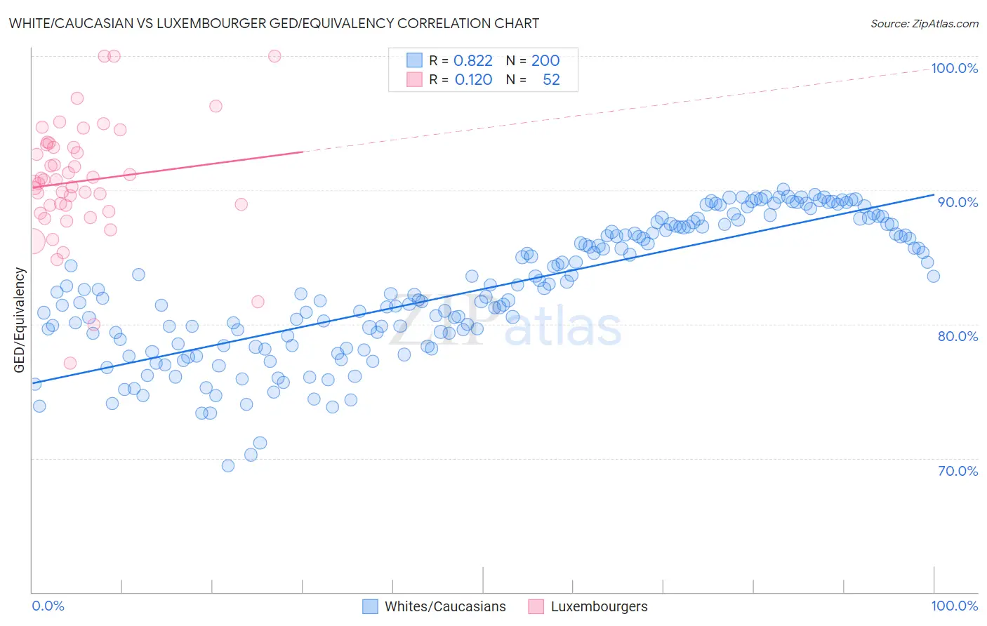 White/Caucasian vs Luxembourger GED/Equivalency