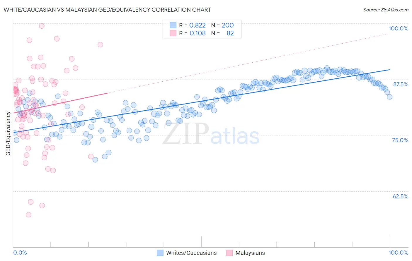 White/Caucasian vs Malaysian GED/Equivalency