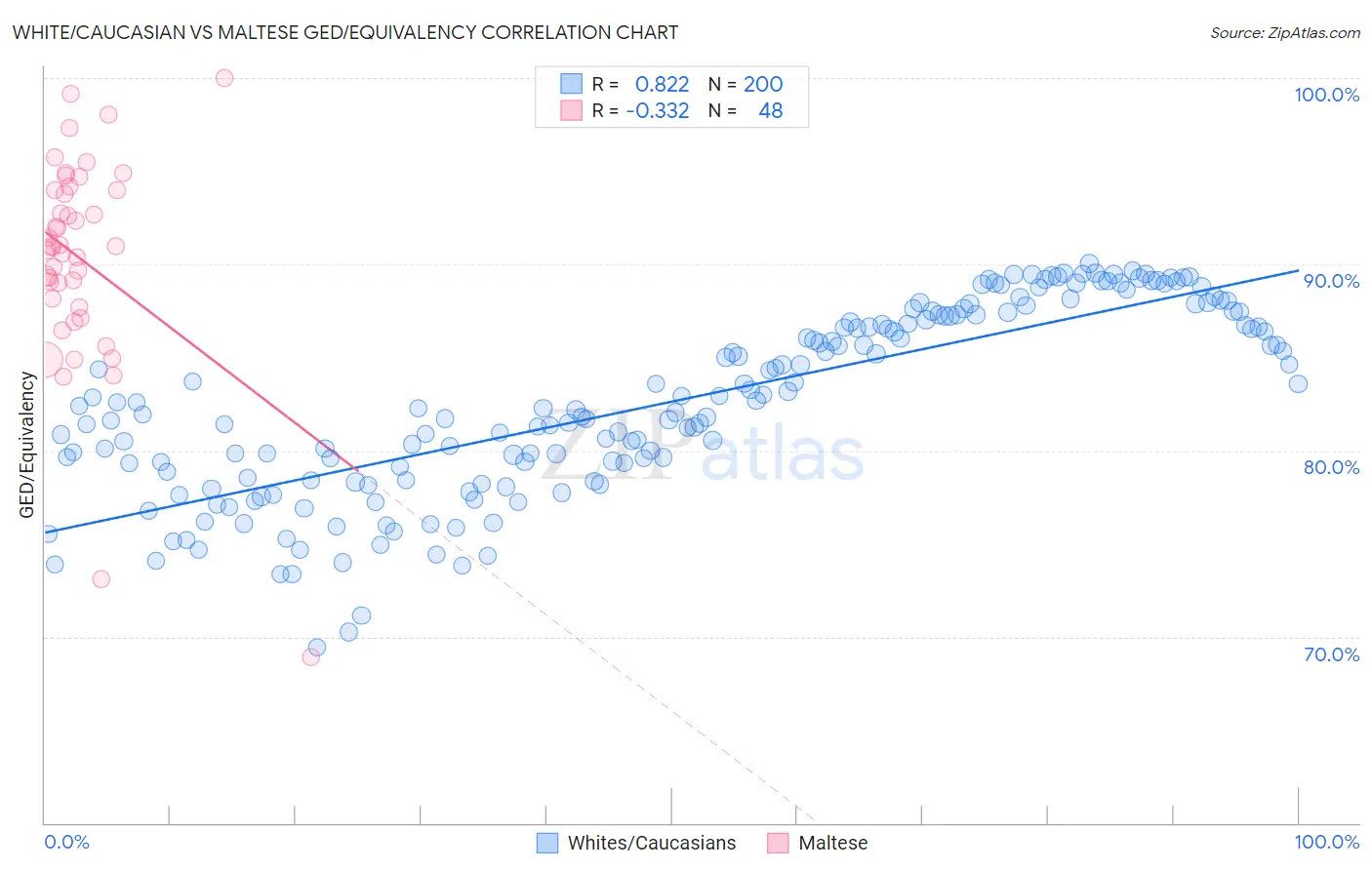 White/Caucasian vs Maltese GED/Equivalency