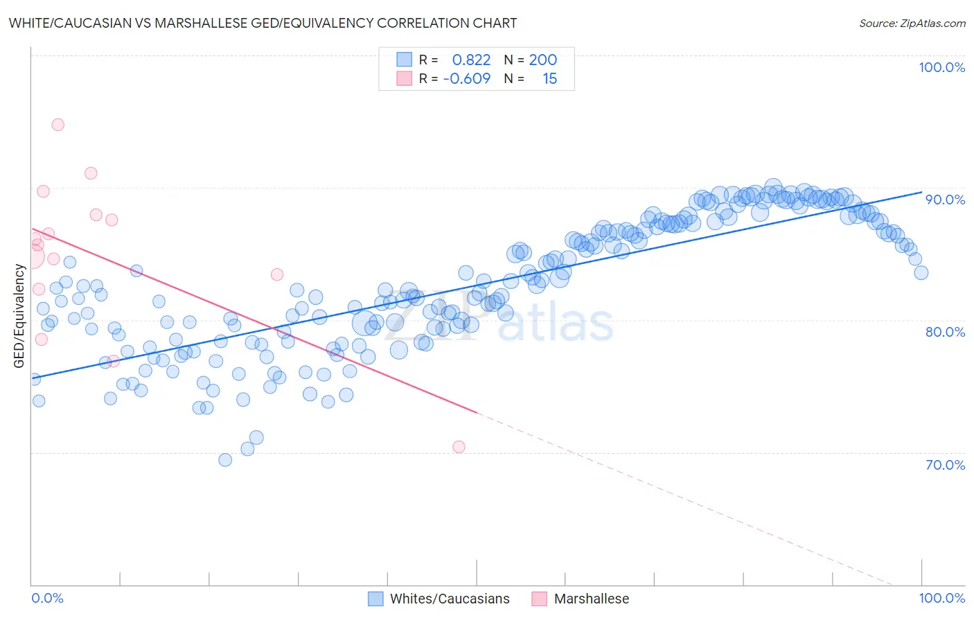 White/Caucasian vs Marshallese GED/Equivalency
