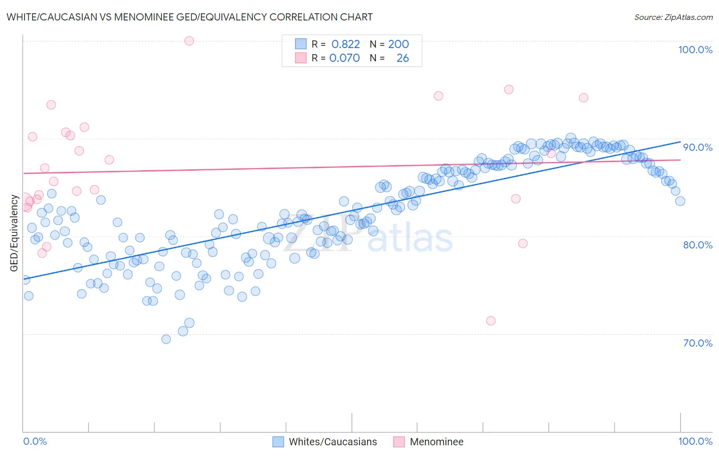 White/Caucasian vs Menominee GED/Equivalency