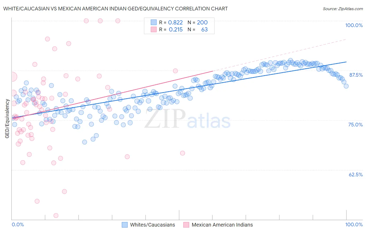 White/Caucasian vs Mexican American Indian GED/Equivalency